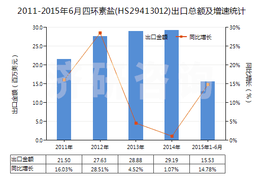 2011-2015年6月四環(huán)素鹽(HS29413012)出口總額及增速統(tǒng)計